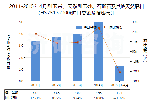 2011-2015年4月剛玉巖、天然剛玉砂、石榴石及其他天然磨料(HS25132000)進(jìn)口總額及增速統(tǒng)計(jì)
